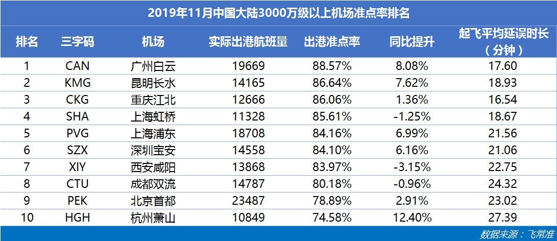 3000萬級以上機(jī)場