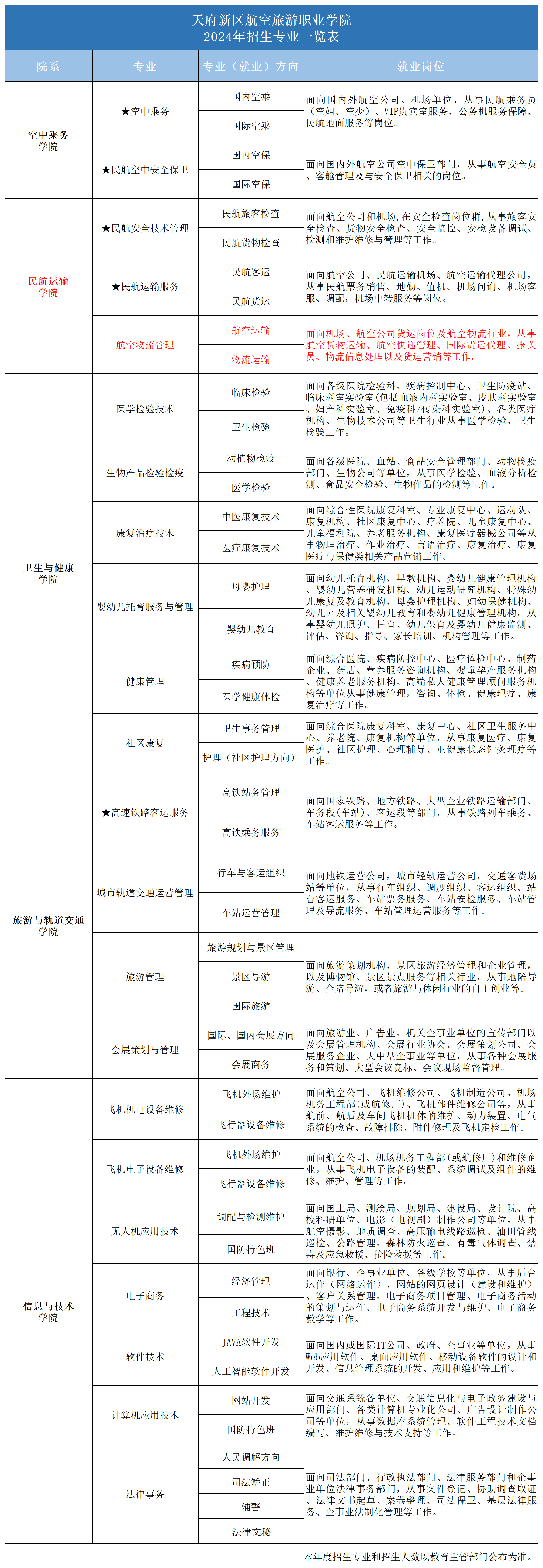 2024專業(yè)一覽表_2024年招生專業(yè)(物流).png